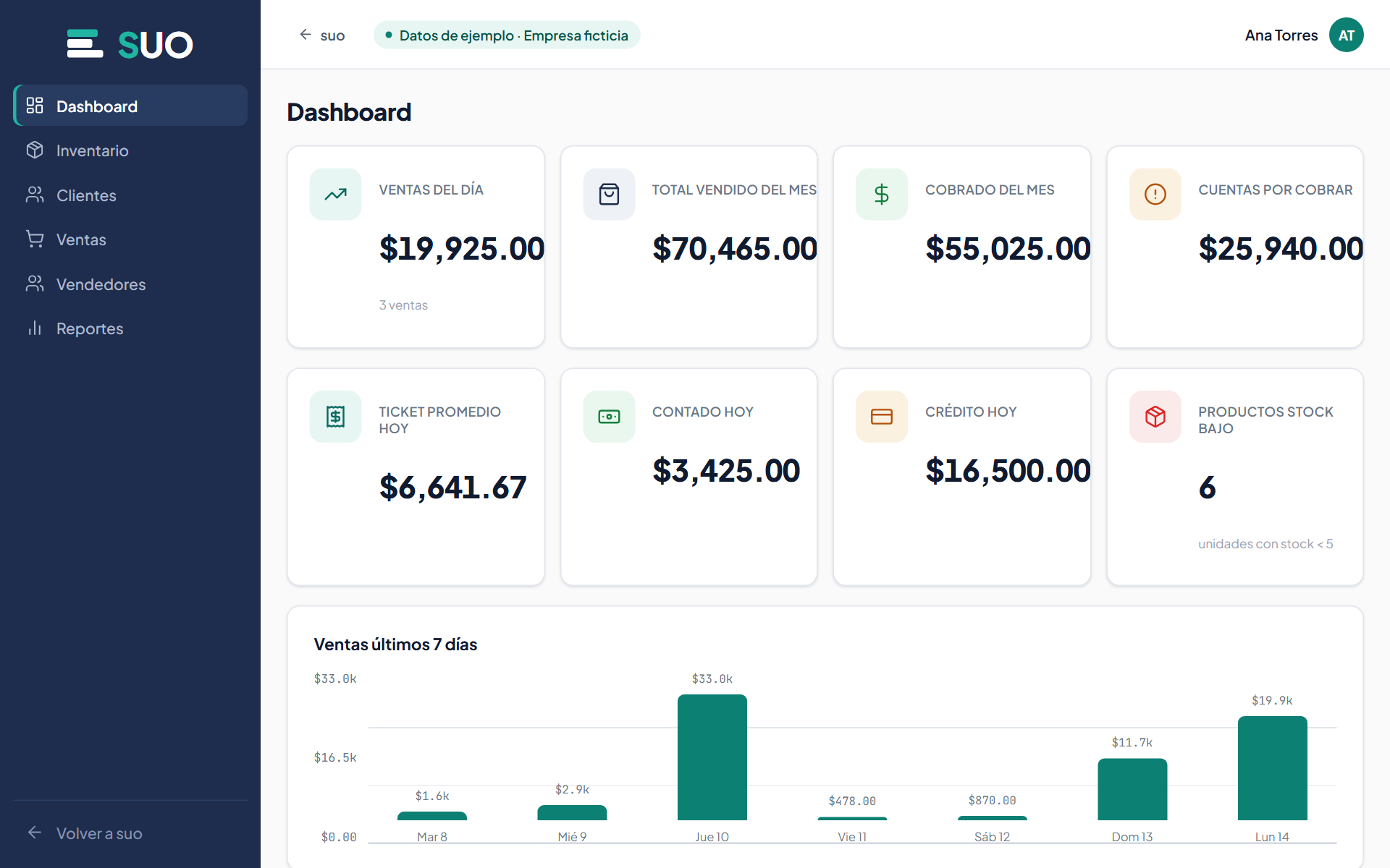 Dashboard de la demo con ventas del día, cuentas por cobrar y gráfica de ventas de la semana